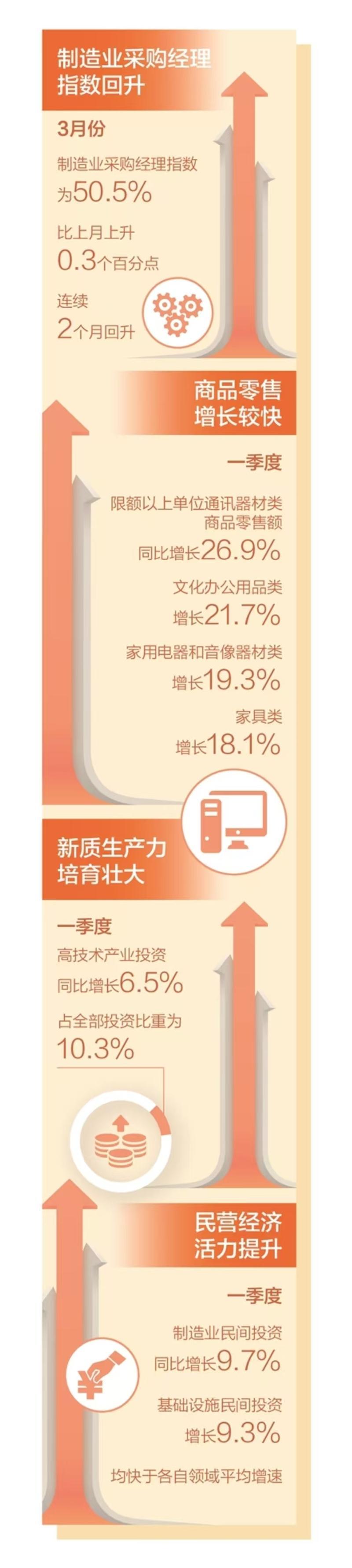 四项数据看开局(经济新方位) 四项数据看开局(经济新方位)